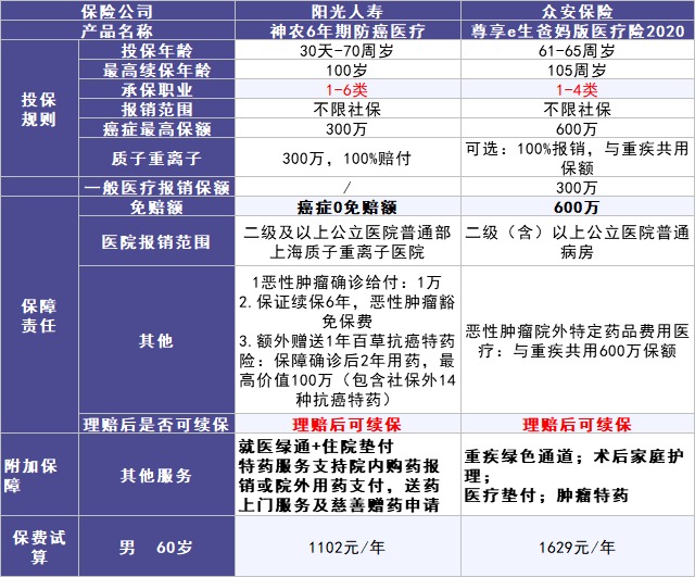 50歲以上爸媽?zhuān)€能買(mǎi)什么保險？看完你就懂了！