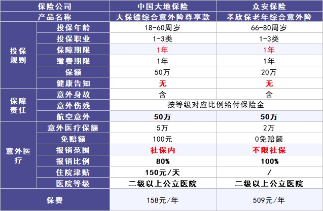 50歲以上爸媽?zhuān)€能買(mǎi)什么保險？看完你就懂了！