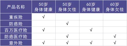 50歲以上爸媽?zhuān)€能買(mǎi)什么保險？看完你就懂了！