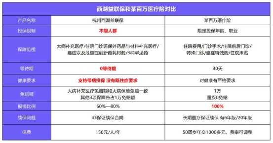 益聯(lián)保vs百萬(wàn)醫療險怎么選？