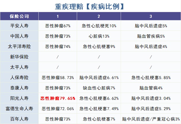 重疾險怎么買(mǎi)？理賠數據告訴你！