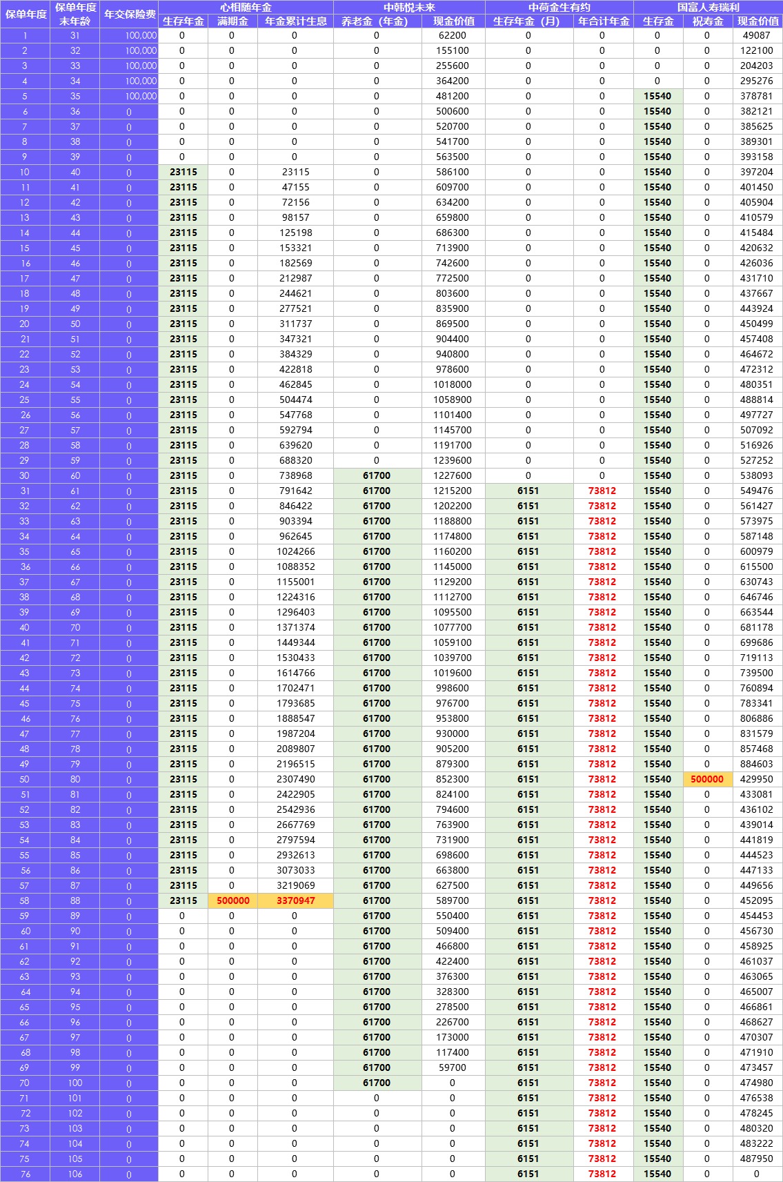每月榜單 | 2月年金&增額終身壽險，買(mǎi)它們就對了