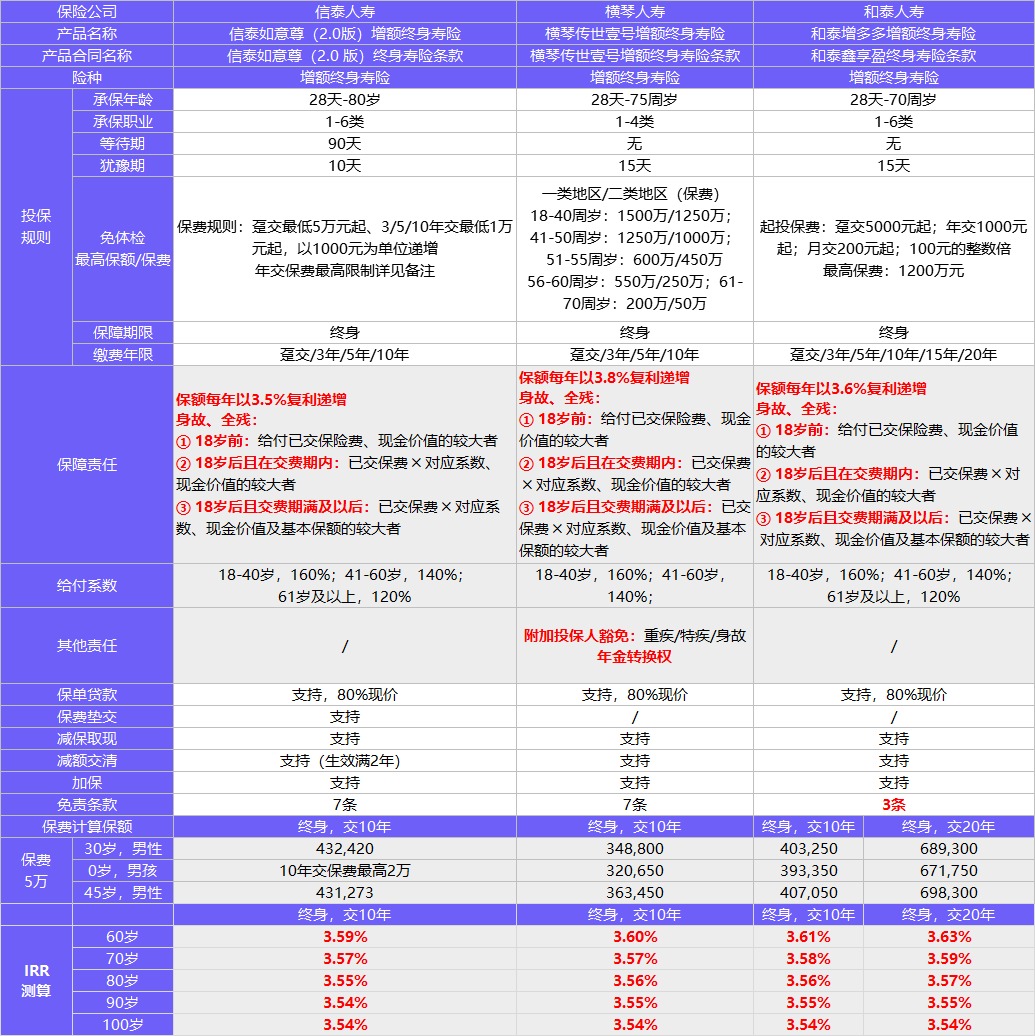 每月榜單 | 2月年金&增額終身壽險，買(mǎi)它們就對了