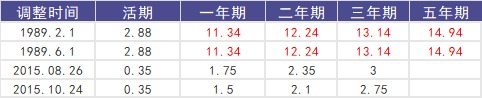 負利率時(shí)代來(lái)臨，我們手里的錢(qián)該何去何從？