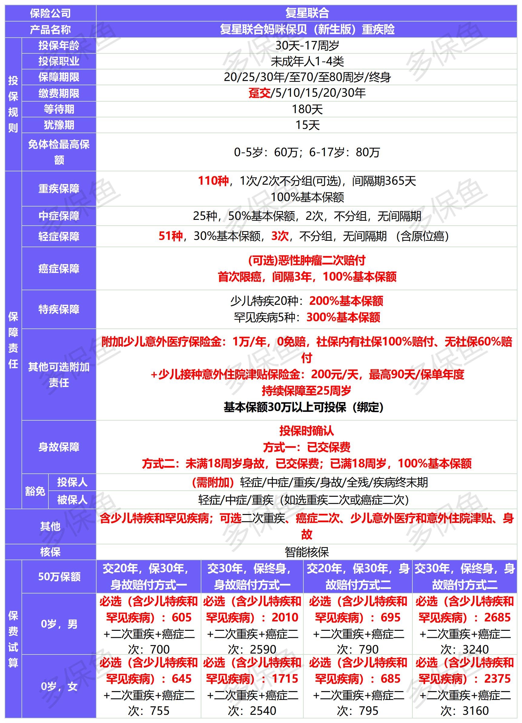 新定義重疾險扎堆上線(xiàn)！3月必買(mǎi)清單