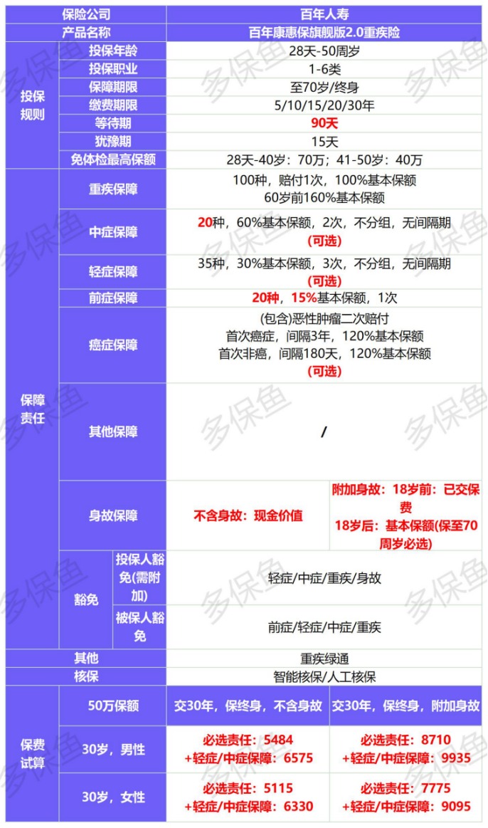 新定義重疾險扎堆上線(xiàn)！3月必買(mǎi)清單