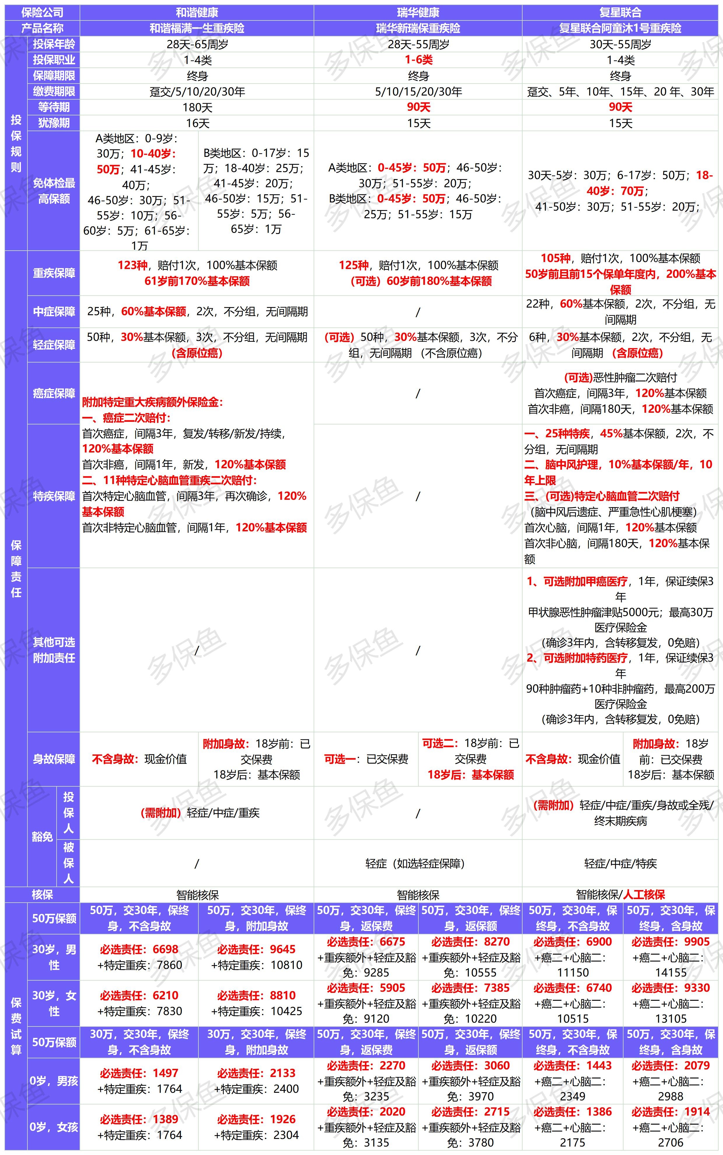 新定義重疾險扎堆上線(xiàn)！3月必買(mǎi)清單