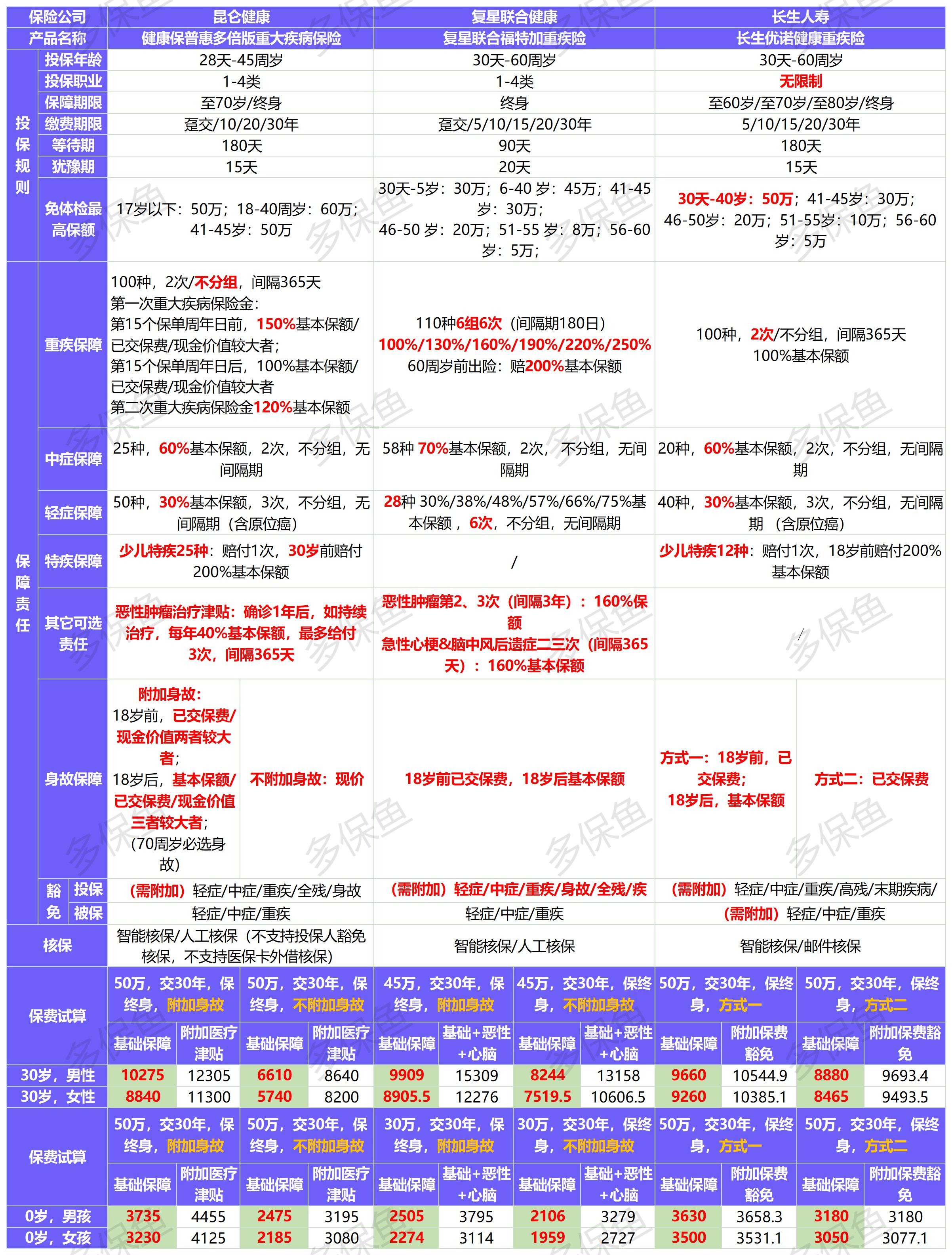 新定義重疾險扎堆上線(xiàn)！3月必買(mǎi)清單