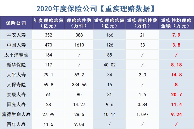 怎么買(mǎi)對重疾險？看理賠數據！