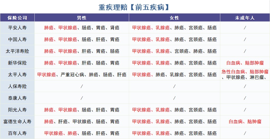 怎么買(mǎi)對重疾險？看理賠數據！