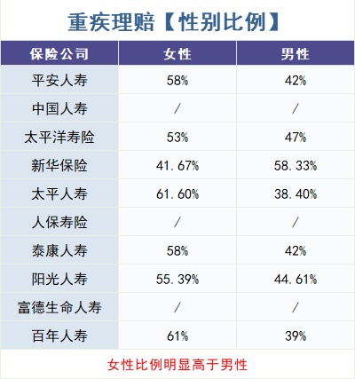 怎么買(mǎi)對重疾險？看理賠數據！