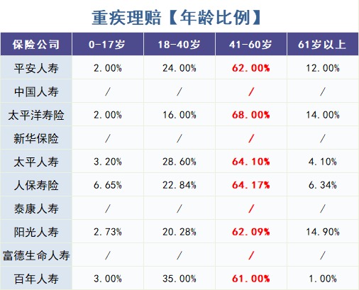 怎么買(mǎi)對重疾險？看理賠數據！