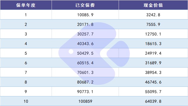 100%全額退保？背后的坑你想不到！