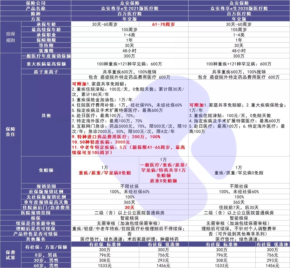 尊享e生2021醫療險測評
