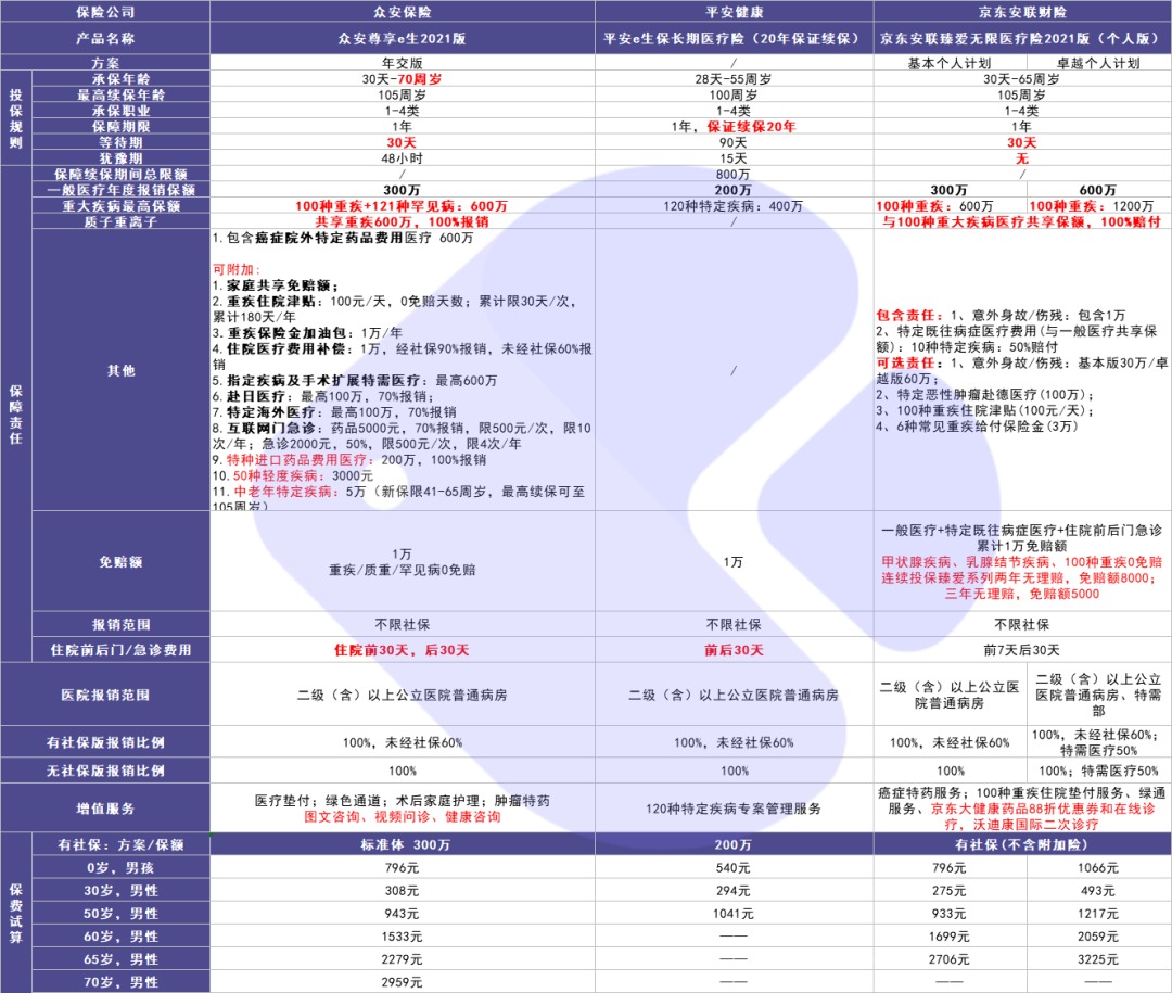 尊享e生2021醫療險測評