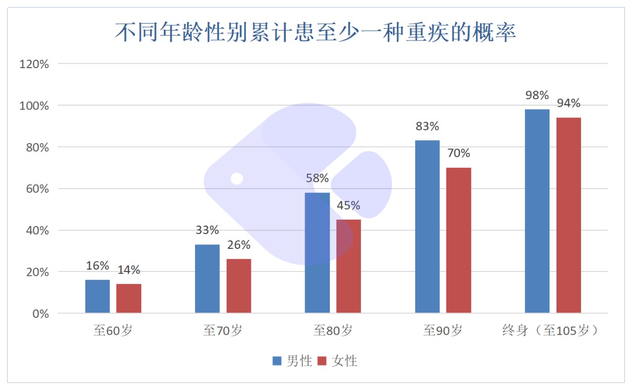 精算師告訴你：重疾險到底要不要買(mǎi)！