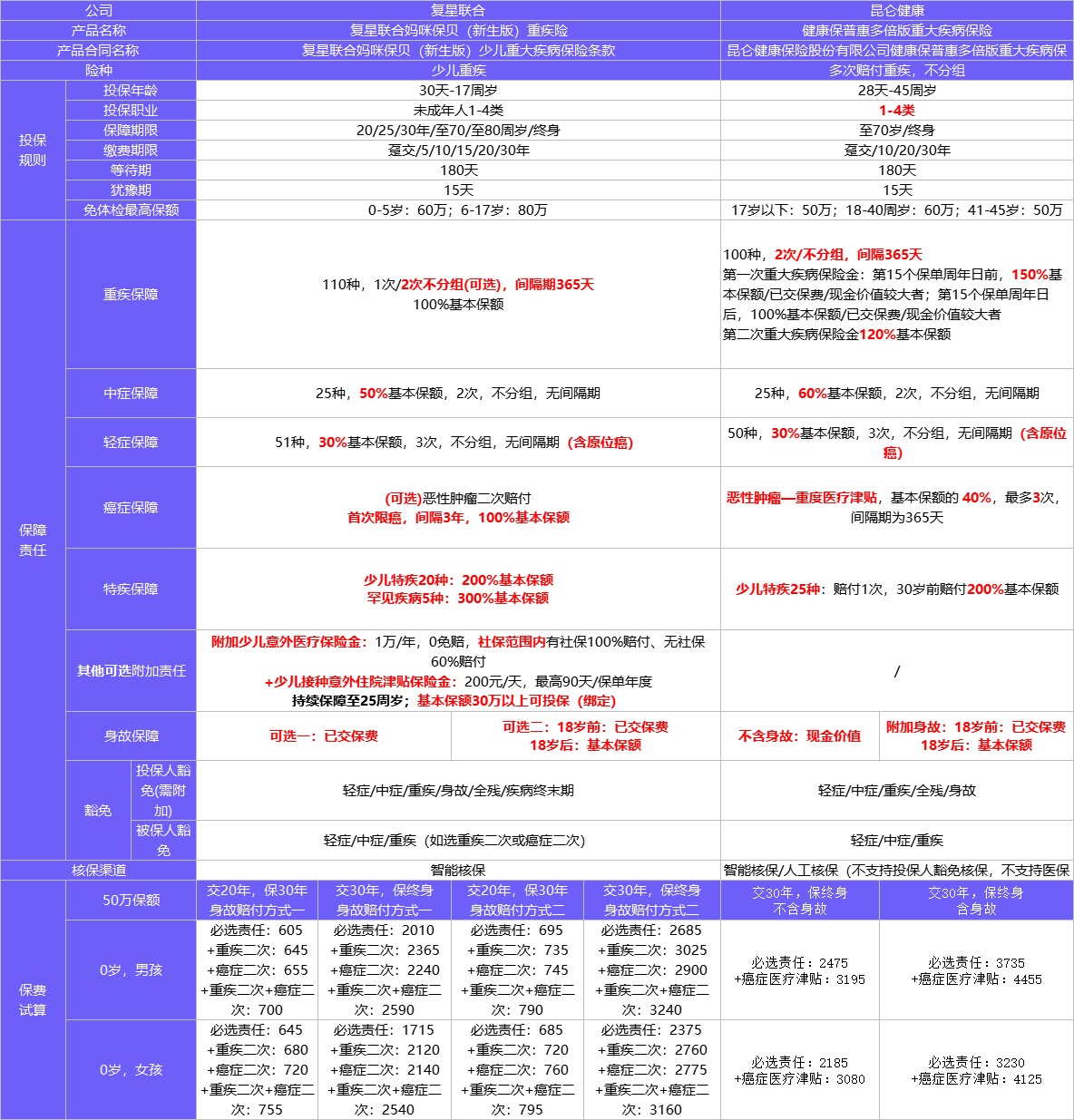 4月榜單 | 哪款重疾險性?xún)r(jià)比最高？