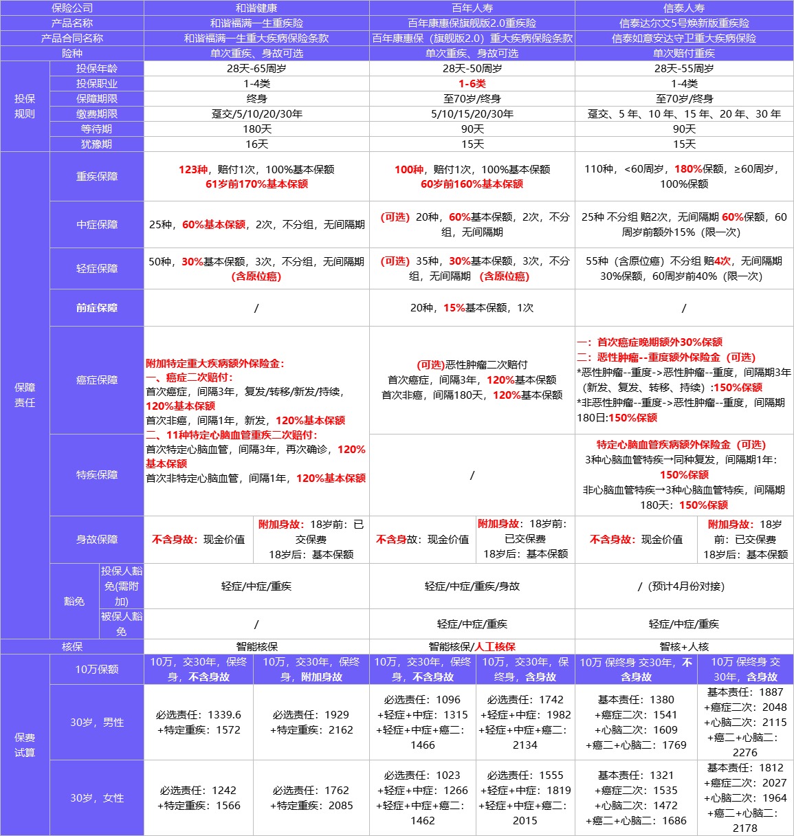 4月榜單 | 哪款重疾險性?xún)r(jià)比最高？