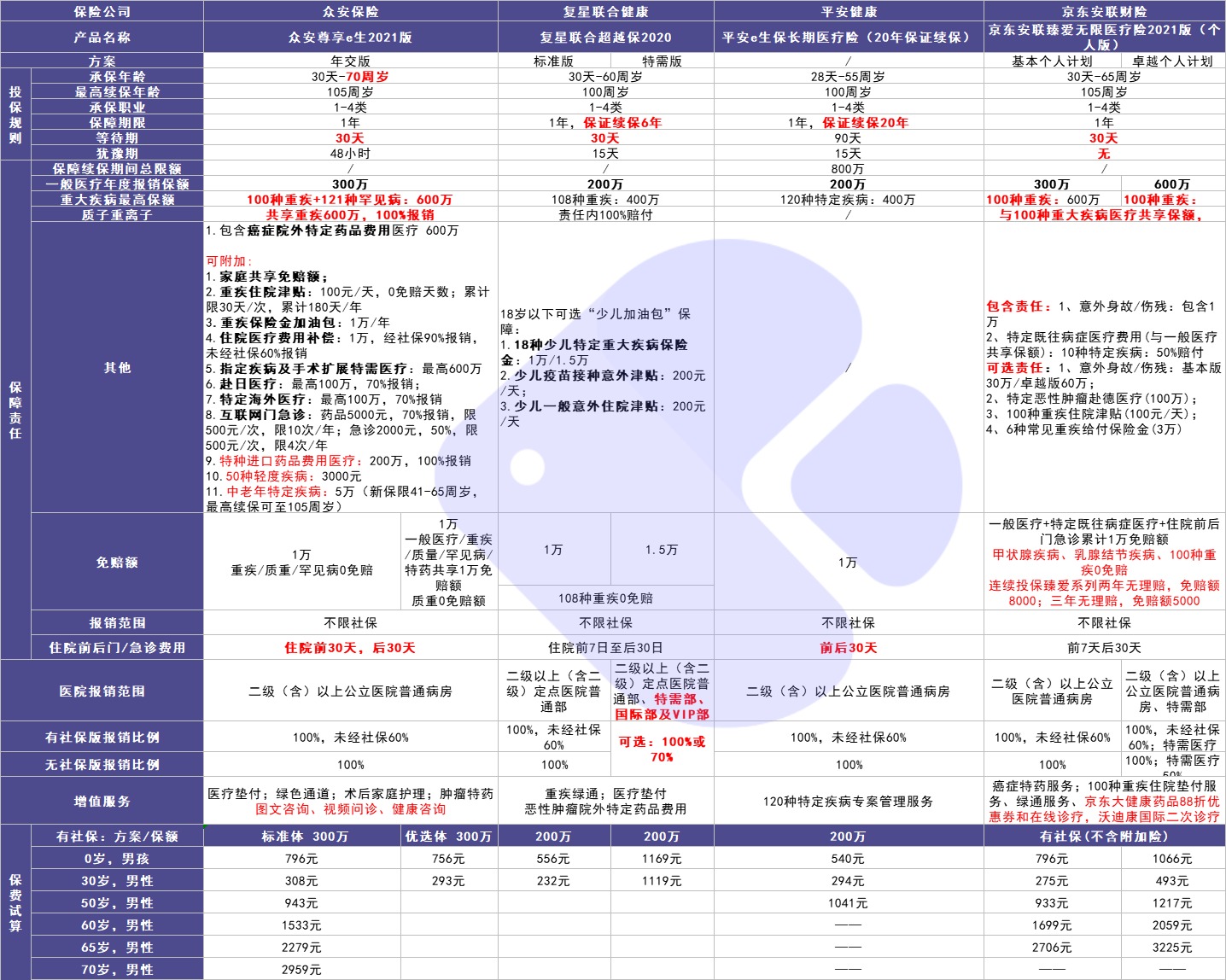 4月榜單 | 最值得買(mǎi)的醫療險都在這里！