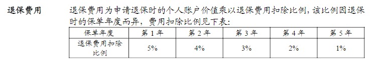 利率超5%？日計息月復利的萬(wàn)能險，竟然會(huì )虧錢(qián)！