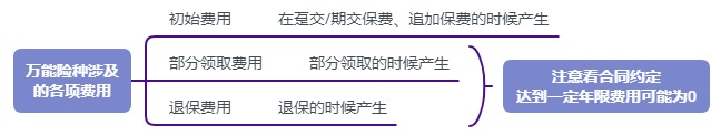 利率超5%？日計息月復利的萬(wàn)能險，竟然會(huì )虧錢(qián)！