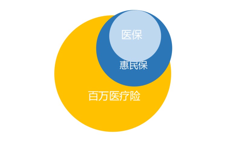 “惠民保”們來(lái)了，百萬(wàn)醫療險還有必要買(mǎi)嗎？