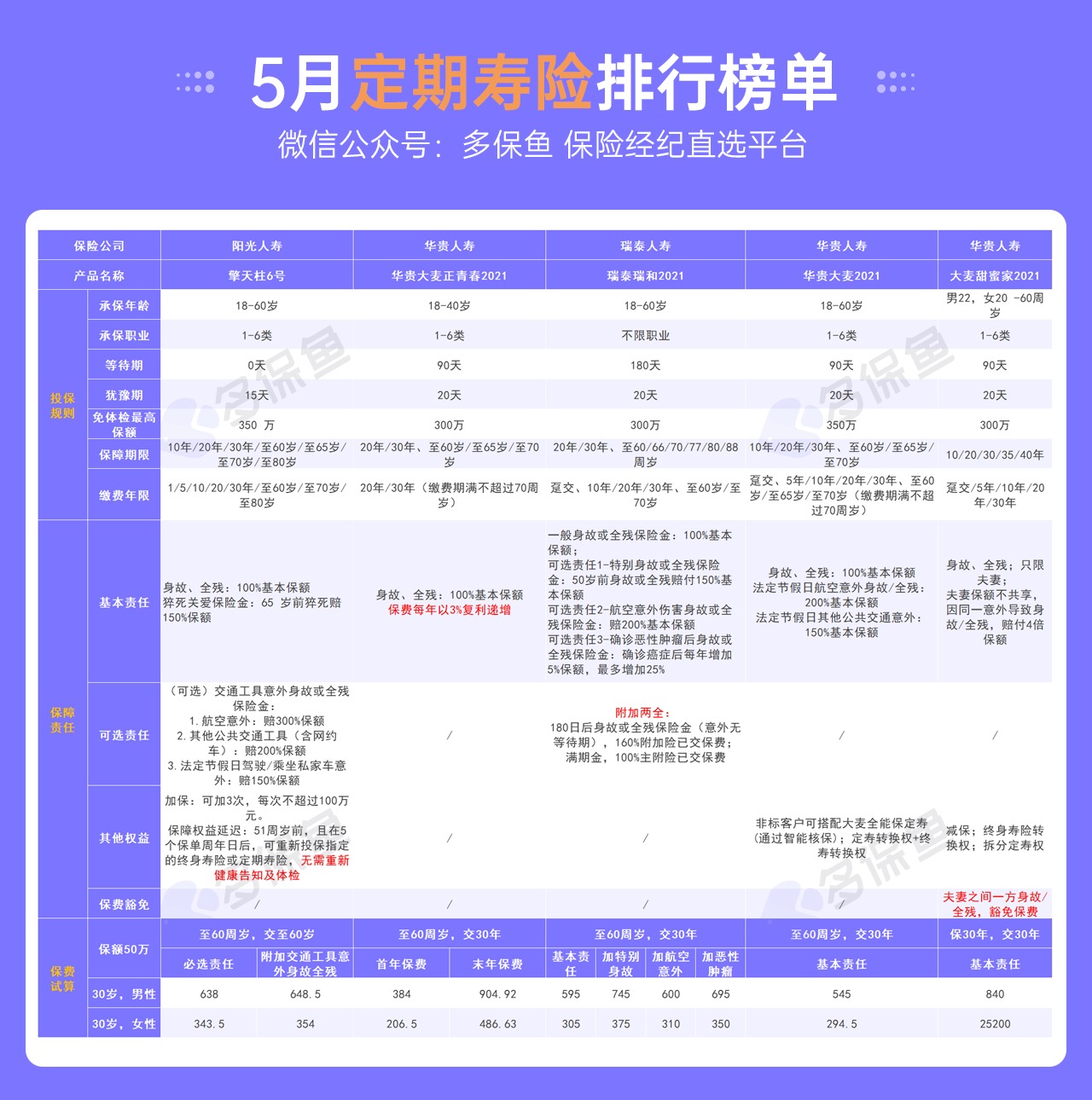 5月定期壽險榜單來(lái)了，最值得買(mǎi)了都在這！