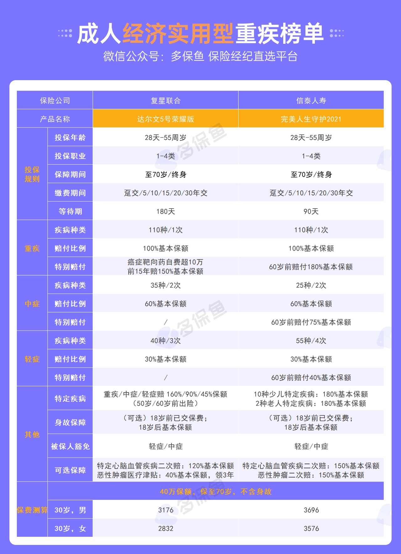 每月榜單 | 7月重疾險榜單公布來(lái)了！