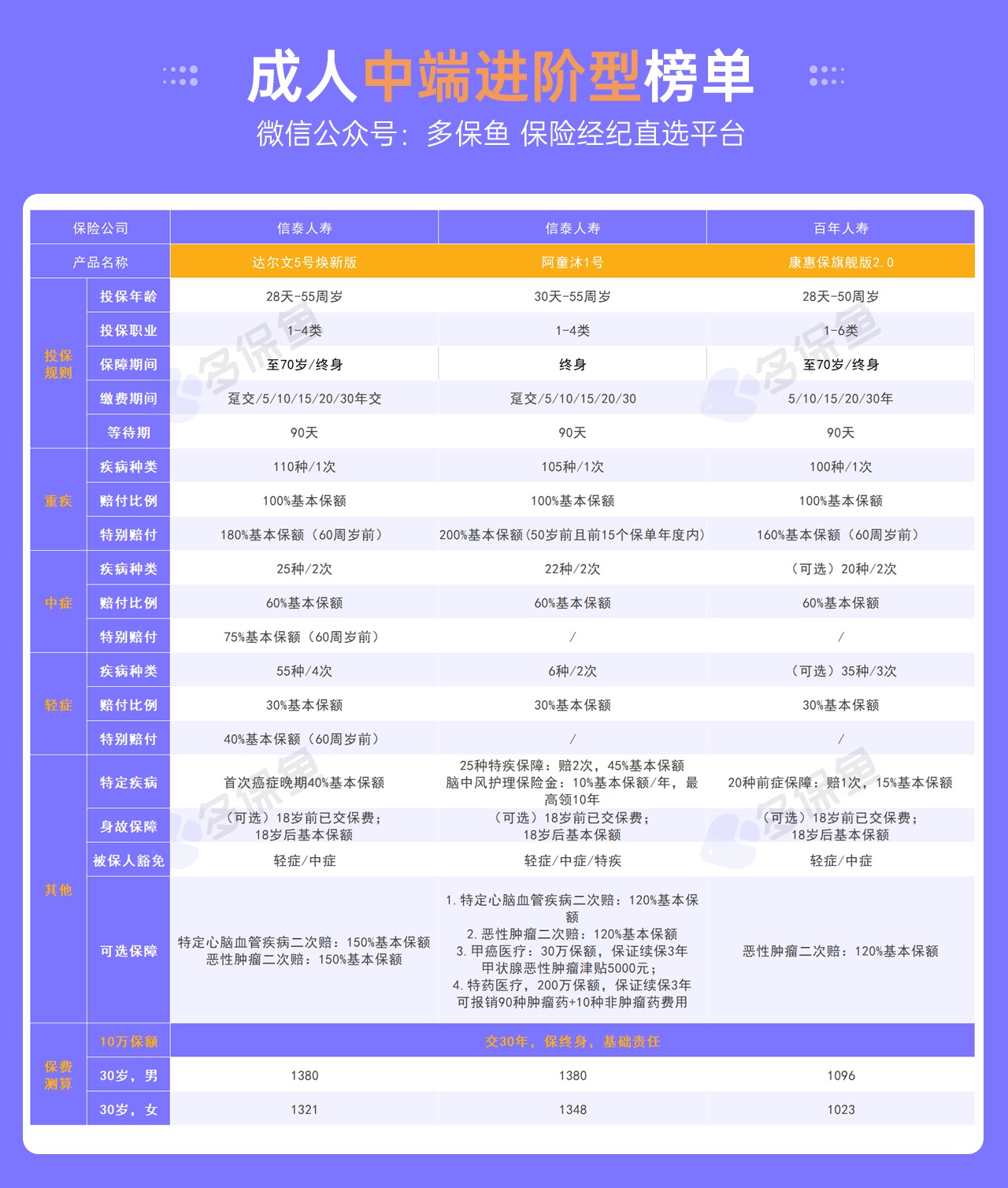 每月榜單 | 7月重疾險榜單公布來(lái)了！