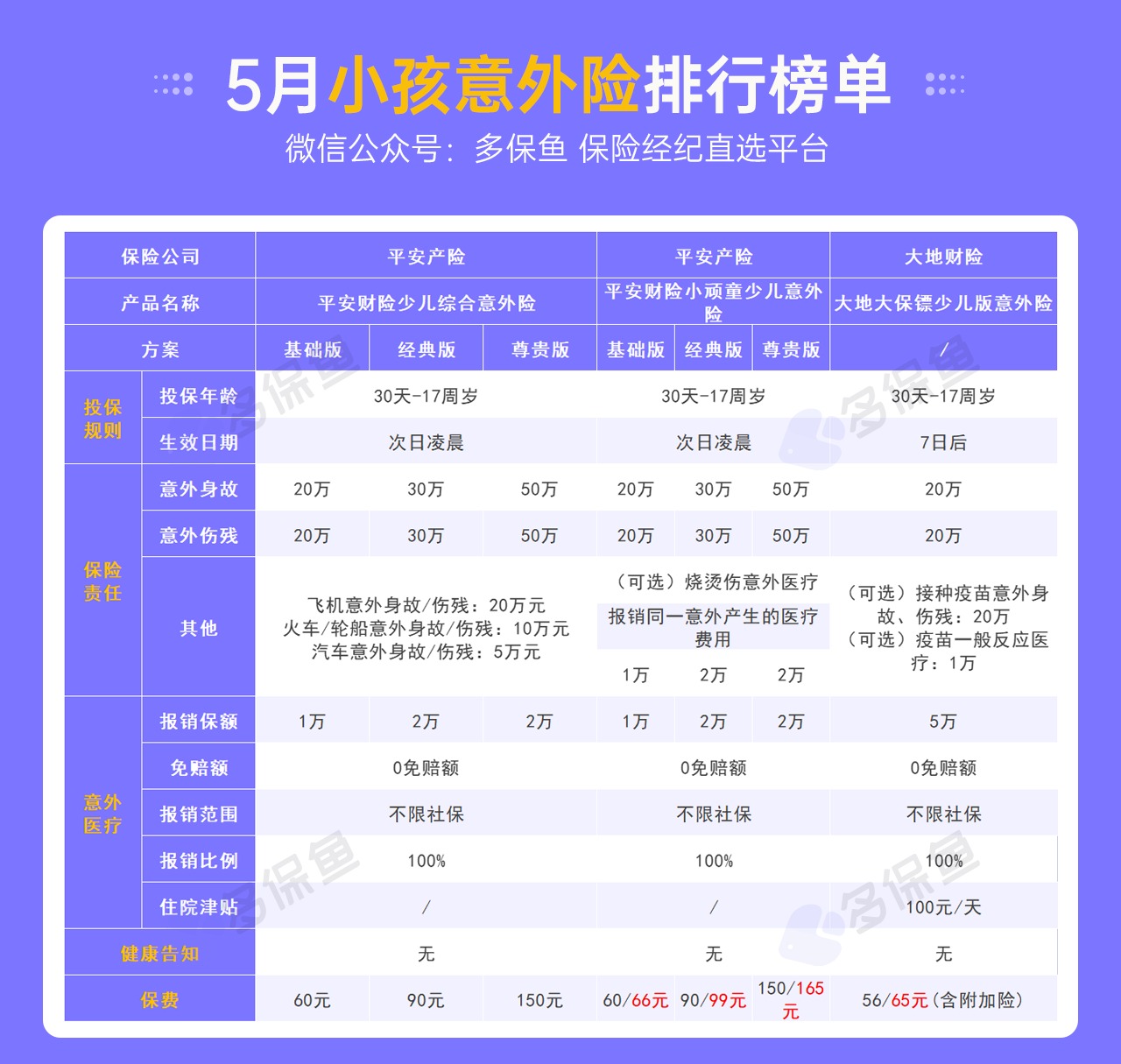 每月榜單 | 5月熱門(mén)意外險榜單來(lái)了！