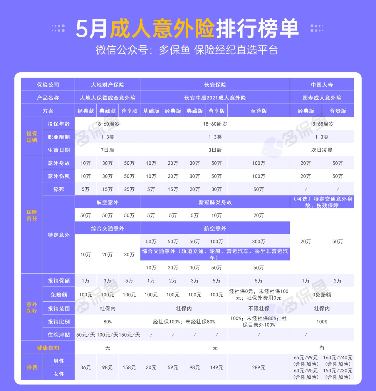 每月榜單 | 5月熱門(mén)意外險榜單來(lái)了！