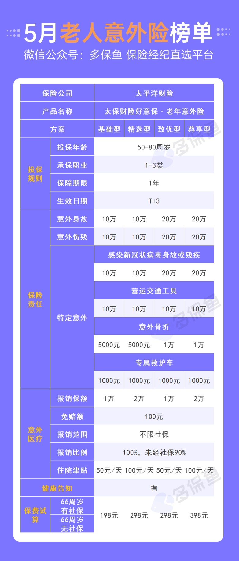 每月榜單 | 5月熱門(mén)意外險榜單來(lái)了！