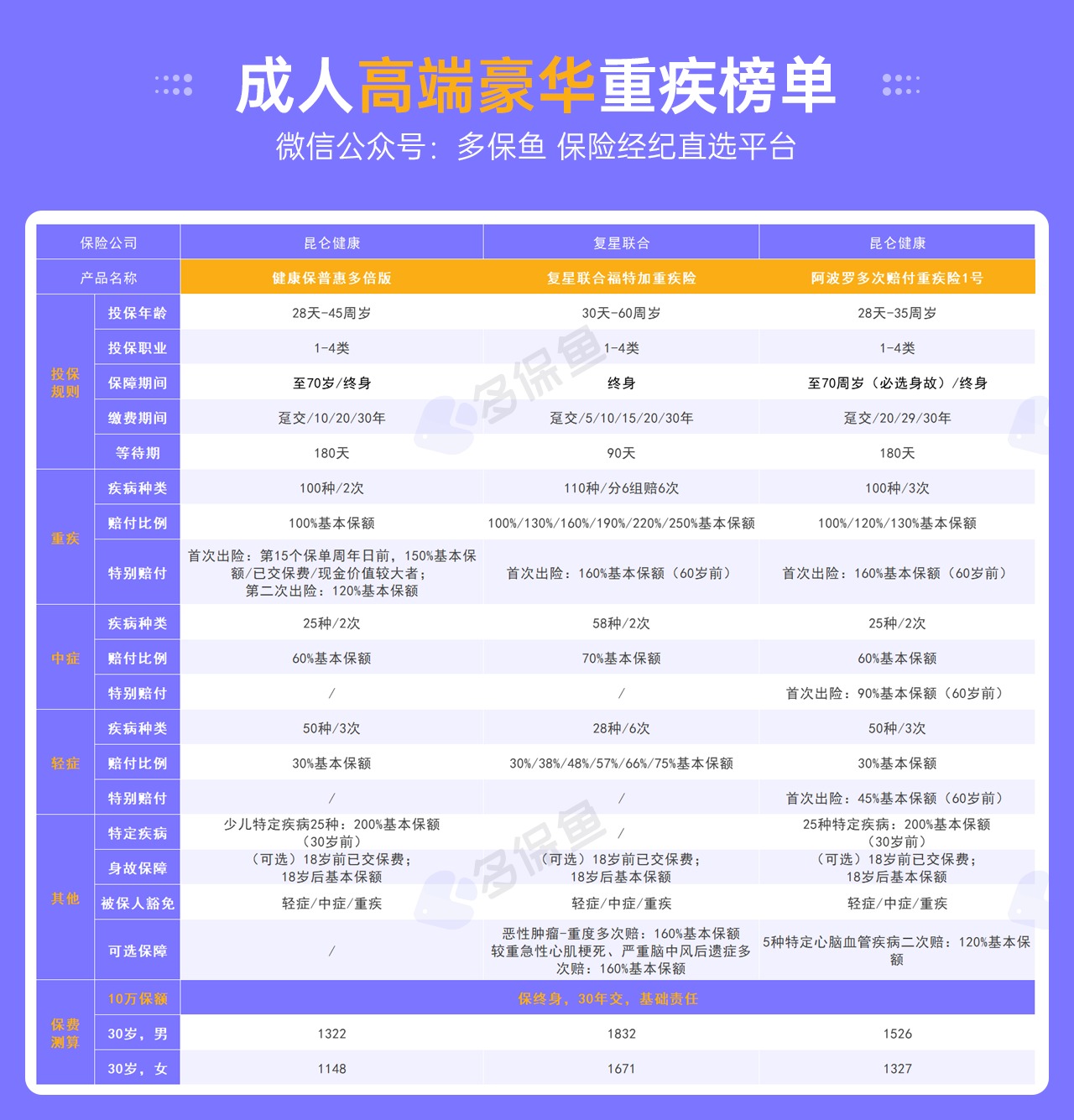 每月榜單 | 7月重疾險榜單公布來(lái)了！