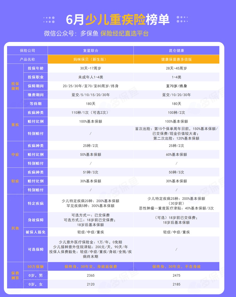 每月榜單 | 6月重疾險榜單公布來(lái)了！