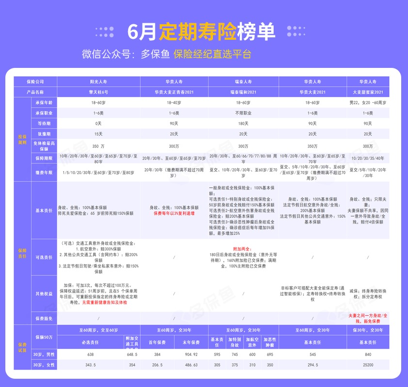 每月榜單 | 6月定期壽險榜單！