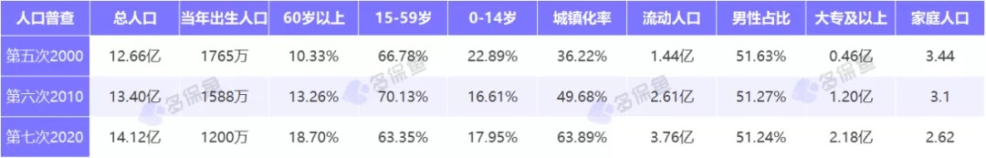 人口普查數據公布，2.6億老年人口誰(shuí)來(lái)養老？