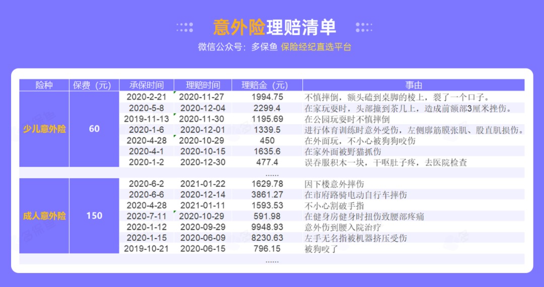 腰扭傷賠了萬(wàn)元醫療費！魚(yú)刺卡喉也能賠？