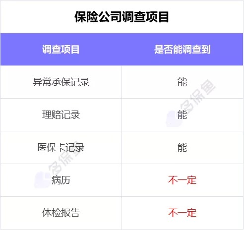 理賠內幕揭秘！我們的身體情況保險公司都能查到？