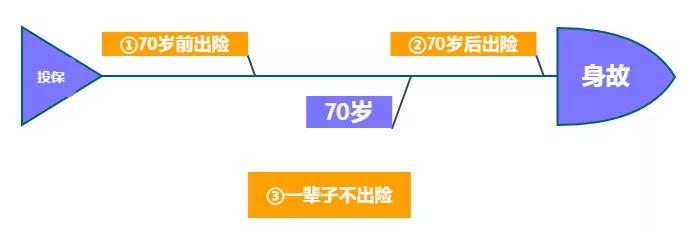 重疾險保到70歲還是終身？揭開(kāi)重疾定價(jià)陷阱！