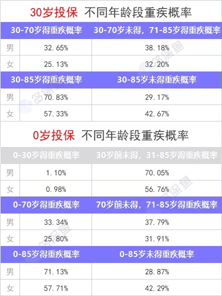 重疾險保到70歲還是終身？揭開(kāi)重疾定價(jià)陷阱！