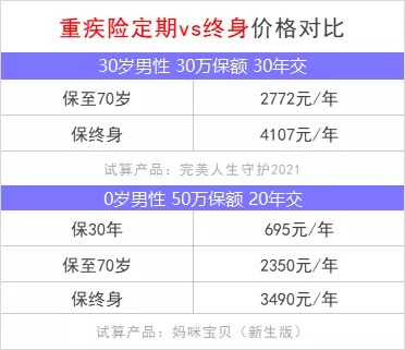 重疾險保到70歲還是終身？揭開(kāi)重疾定價(jià)陷阱！