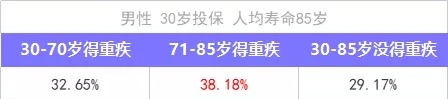 重疾險保到70歲還是終身？揭開(kāi)重疾定價(jià)陷阱！