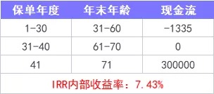 重疾險保到70歲還是終身？揭開(kāi)重疾定價(jià)陷阱！