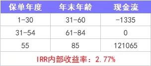 重疾險保到70歲還是終身？揭開(kāi)重疾定價(jià)陷阱！