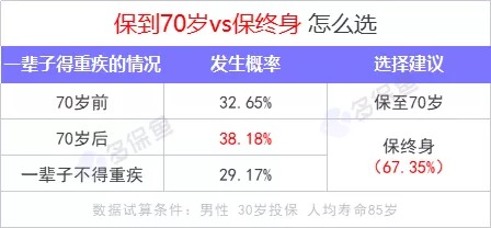 重疾險保到70歲還是終身？揭開(kāi)重疾定價(jià)陷阱！