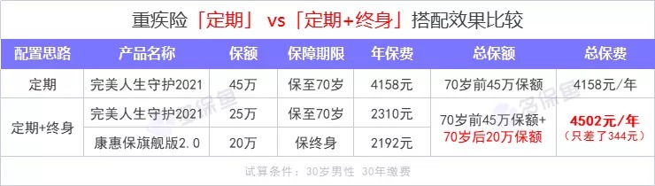重疾險保到70歲還是終身？揭開(kāi)重疾定價(jià)陷阱！