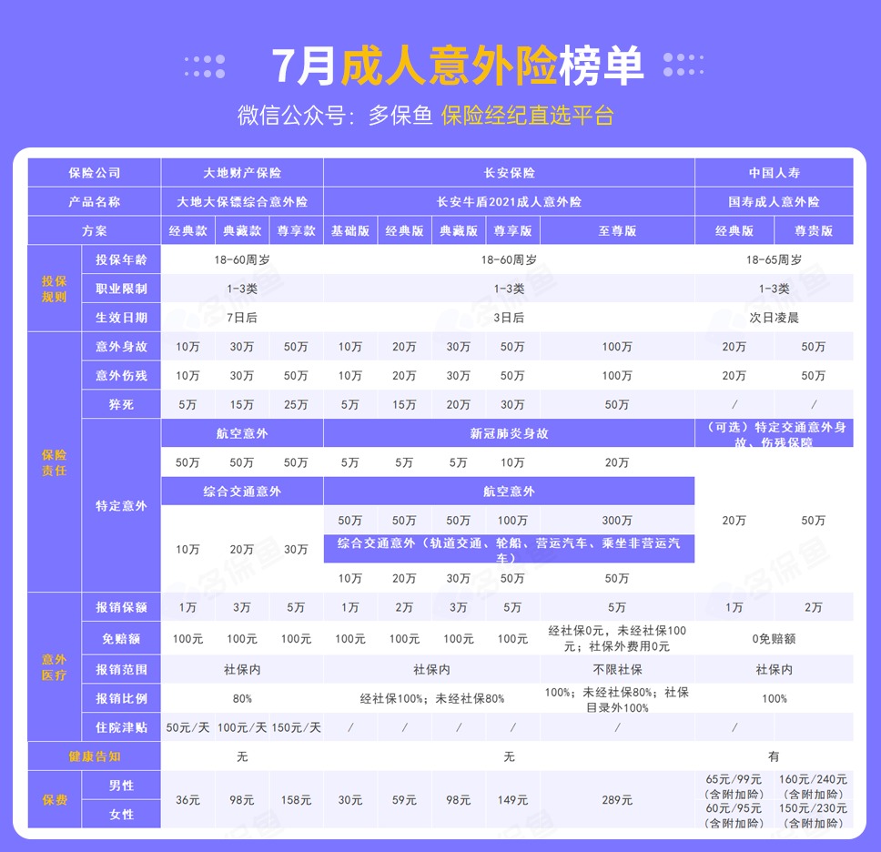 每月榜單 | 7月熱門(mén)意外險榜單來(lái)了！