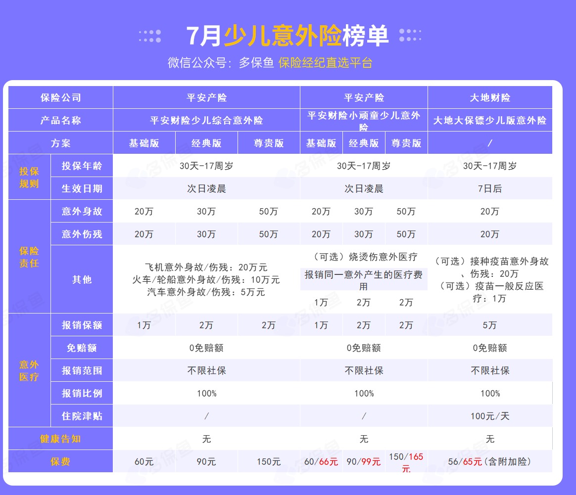 每月榜單 | 7月熱門(mén)意外險榜單來(lái)了！