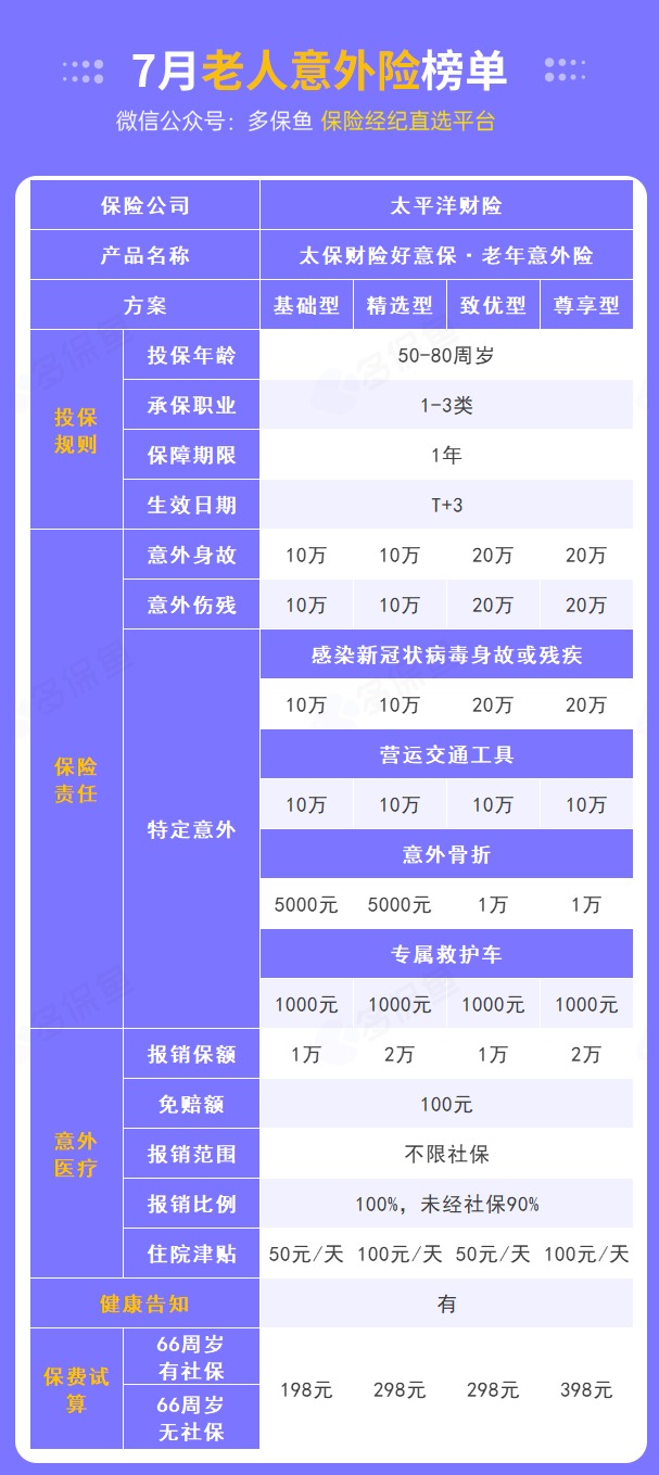 每月榜單 | 7月熱門(mén)意外險榜單來(lái)了！