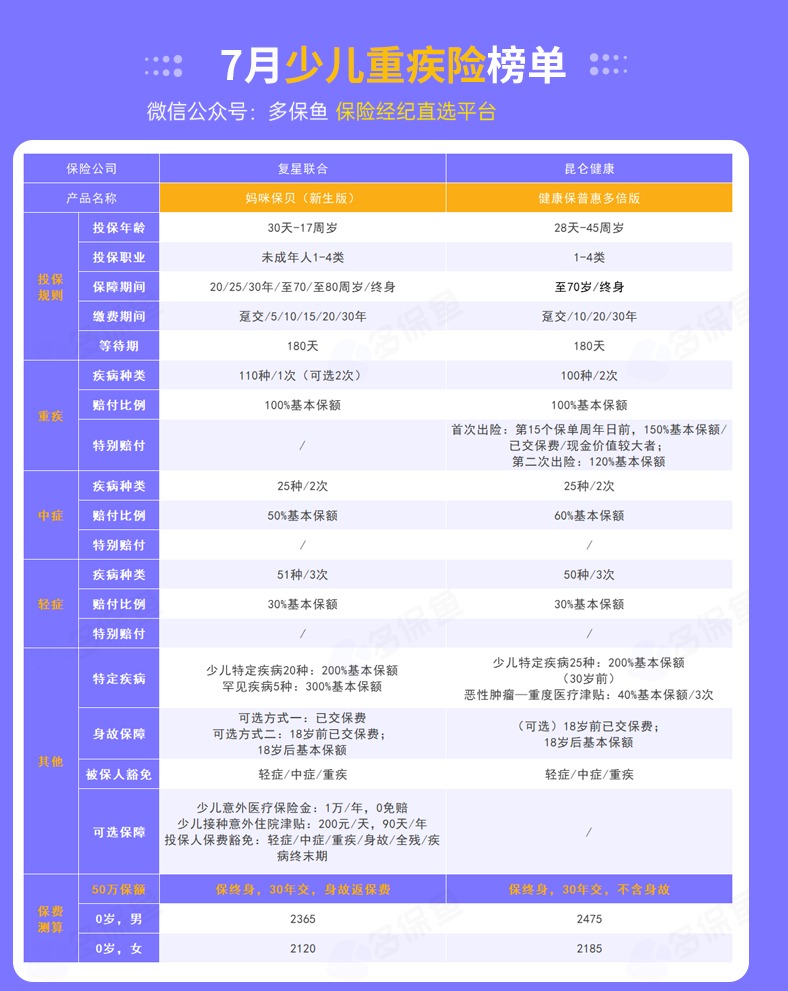 每月榜單 | 7月重疾險榜單公布來(lái)了！